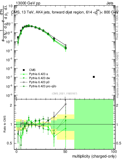 Plot of j.nch in 13000 GeV pp collisions
