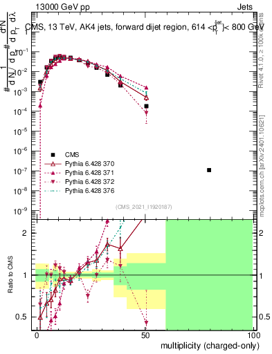 Plot of j.nch in 13000 GeV pp collisions