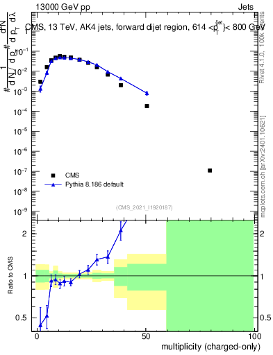 Plot of j.nch in 13000 GeV pp collisions