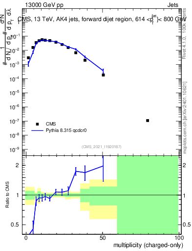 Plot of j.nch in 13000 GeV pp collisions