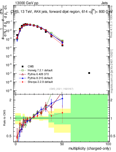 Plot of j.nch in 13000 GeV pp collisions