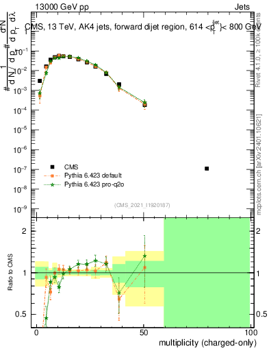 Plot of j.nch in 13000 GeV pp collisions