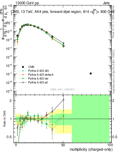 Plot of j.nch in 13000 GeV pp collisions