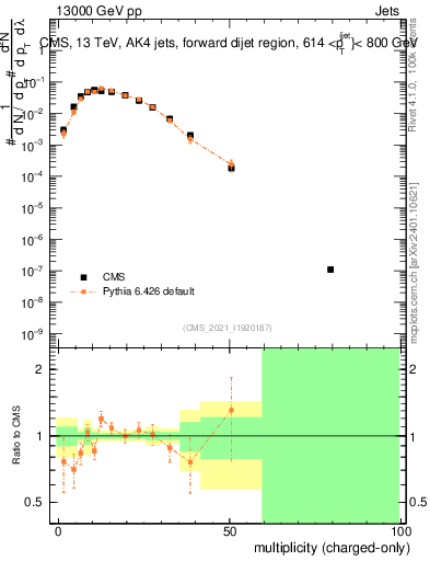 Plot of j.nch in 13000 GeV pp collisions