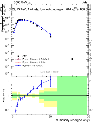 Plot of j.nch in 13000 GeV pp collisions
