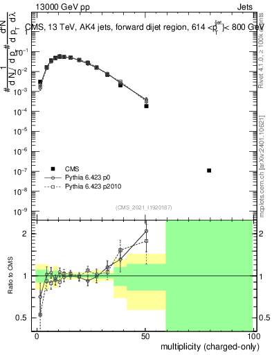 Plot of j.nch in 13000 GeV pp collisions