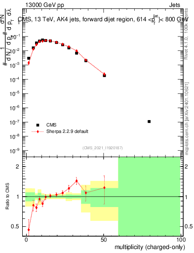Plot of j.nch in 13000 GeV pp collisions
