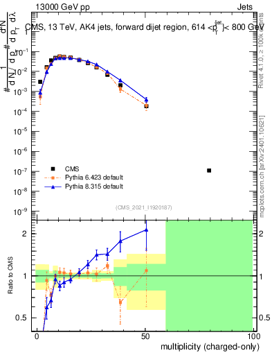 Plot of j.nch in 13000 GeV pp collisions
