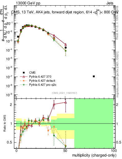 Plot of j.nch in 13000 GeV pp collisions