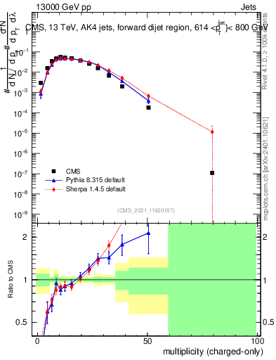 Plot of j.nch in 13000 GeV pp collisions