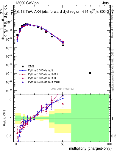 Plot of j.nch in 13000 GeV pp collisions