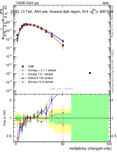 Plot of j.nch in 13000 GeV pp collisions