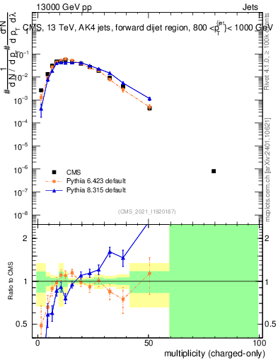 Plot of j.nch in 13000 GeV pp collisions