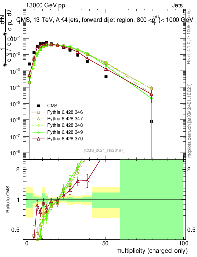 Plot of j.nch in 13000 GeV pp collisions