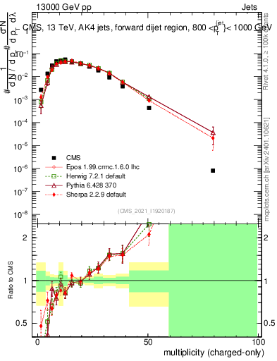 Plot of j.nch in 13000 GeV pp collisions