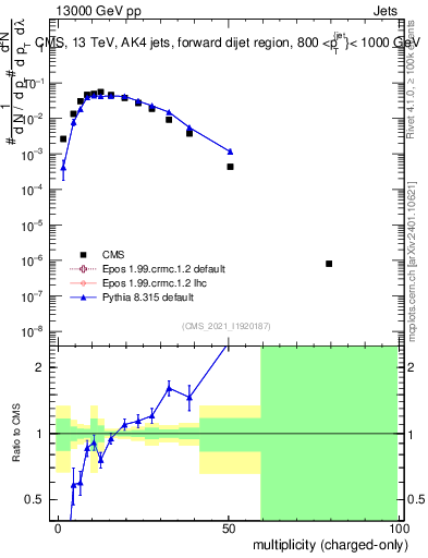 Plot of j.nch in 13000 GeV pp collisions