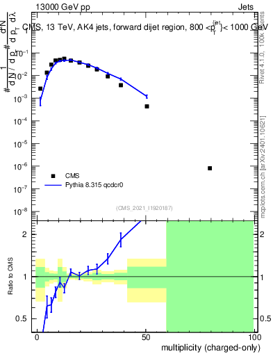 Plot of j.nch in 13000 GeV pp collisions