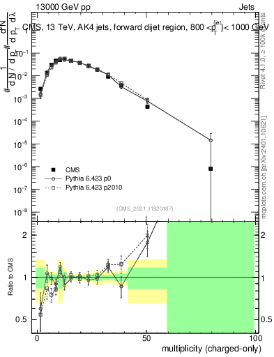 Plot of j.nch in 13000 GeV pp collisions