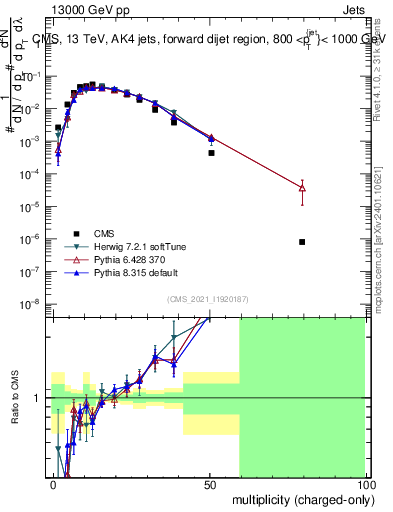Plot of j.nch in 13000 GeV pp collisions