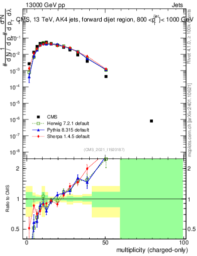 Plot of j.nch in 13000 GeV pp collisions