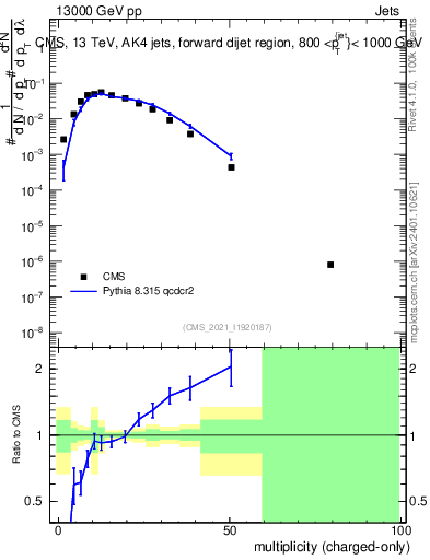 Plot of j.nch in 13000 GeV pp collisions