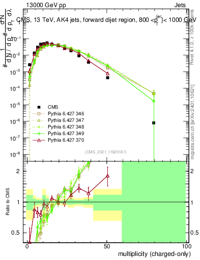 Plot of j.nch in 13000 GeV pp collisions