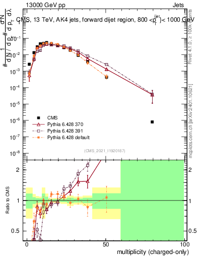 Plot of j.nch in 13000 GeV pp collisions