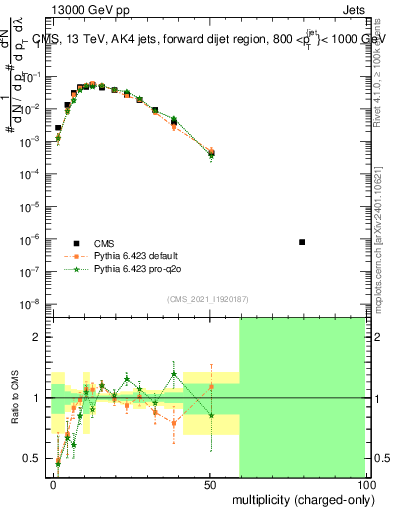 Plot of j.nch in 13000 GeV pp collisions