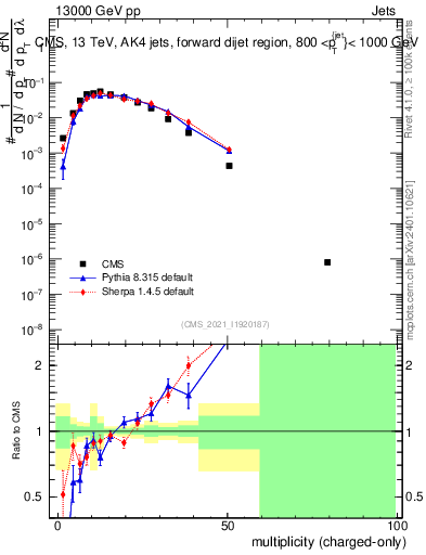 Plot of j.nch in 13000 GeV pp collisions