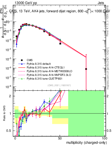 Plot of j.nch in 13000 GeV pp collisions