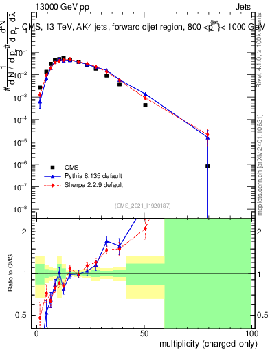 Plot of j.nch in 13000 GeV pp collisions