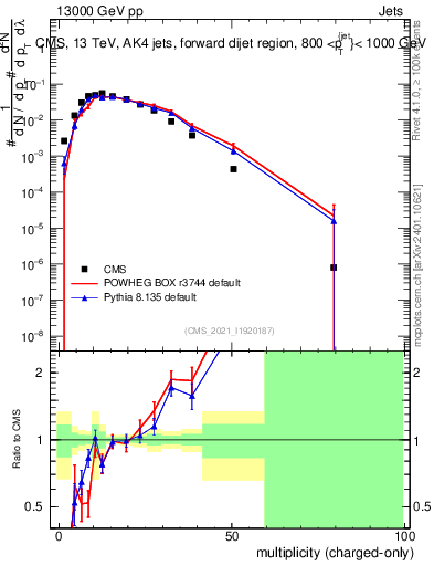 Plot of j.nch in 13000 GeV pp collisions