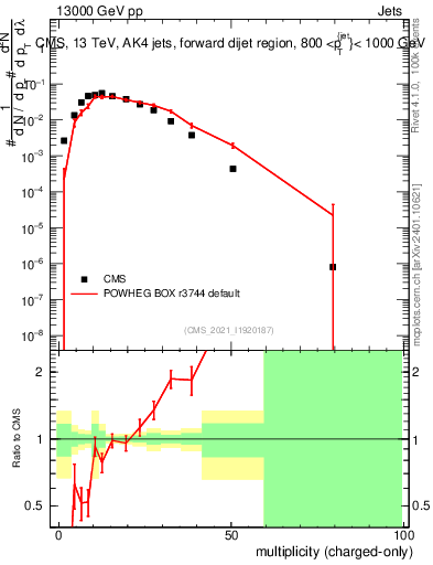 Plot of j.nch in 13000 GeV pp collisions