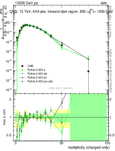 Plot of j.nch in 13000 GeV pp collisions