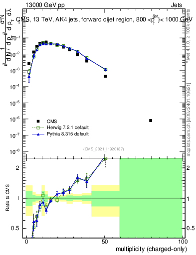 Plot of j.nch in 13000 GeV pp collisions