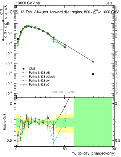 Plot of j.nch in 13000 GeV pp collisions