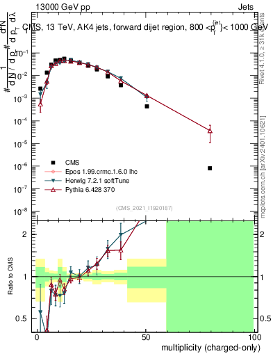 Plot of j.nch in 13000 GeV pp collisions