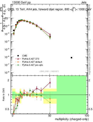 Plot of j.nch in 13000 GeV pp collisions