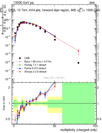 Plot of j.nch in 13000 GeV pp collisions