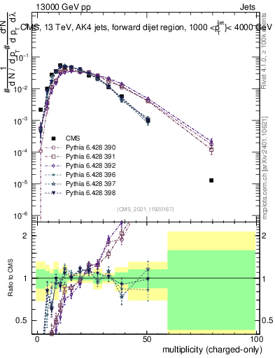 Plot of j.nch in 13000 GeV pp collisions