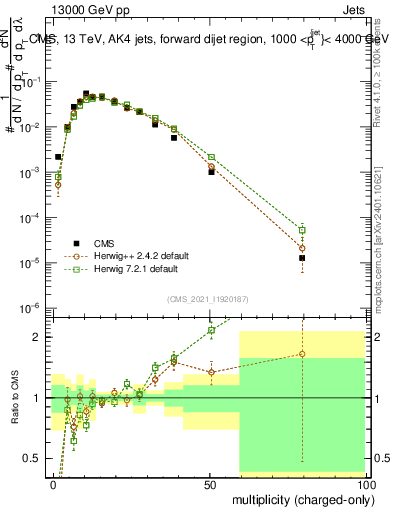Plot of j.nch in 13000 GeV pp collisions