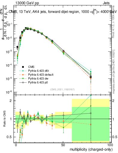 Plot of j.nch in 13000 GeV pp collisions