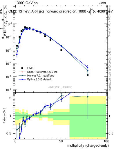 Plot of j.nch in 13000 GeV pp collisions