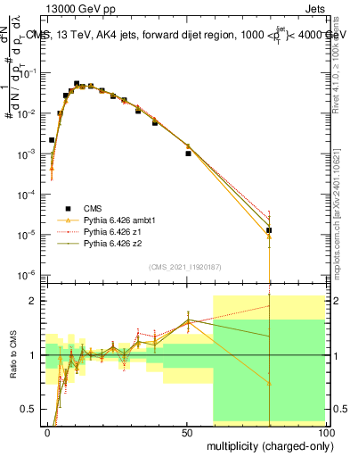 Plot of j.nch in 13000 GeV pp collisions