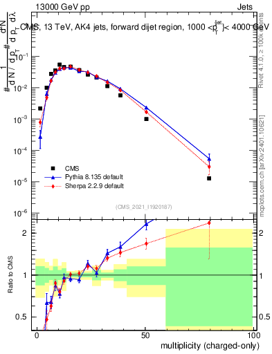 Plot of j.nch in 13000 GeV pp collisions