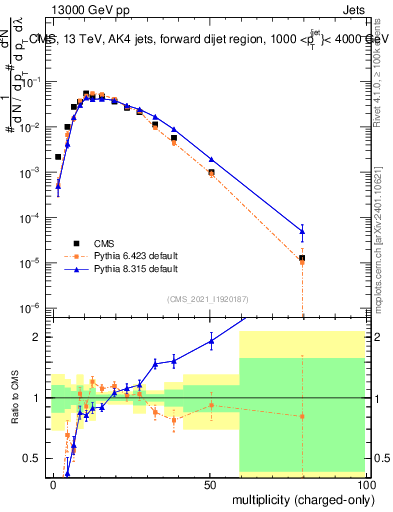 Plot of j.nch in 13000 GeV pp collisions