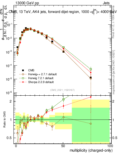 Plot of j.nch in 13000 GeV pp collisions