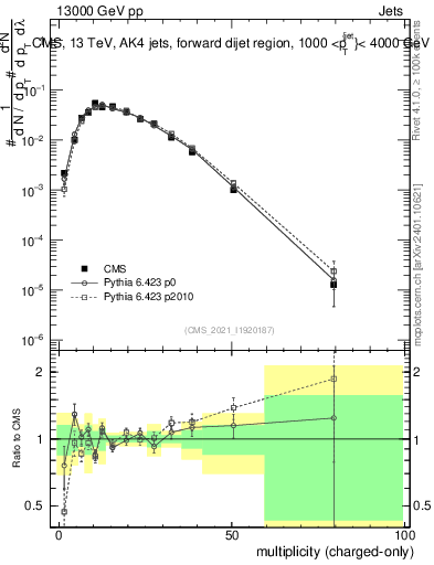 Plot of j.nch in 13000 GeV pp collisions