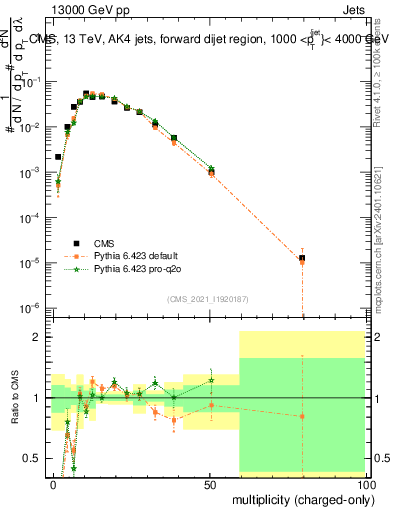 Plot of j.nch in 13000 GeV pp collisions