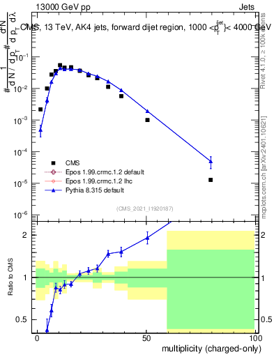 Plot of j.nch in 13000 GeV pp collisions